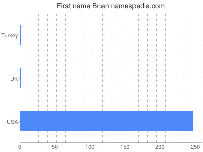 Given name Bnan