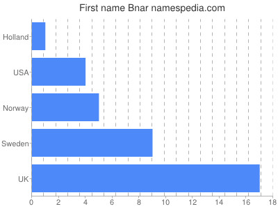 Given name Bnar