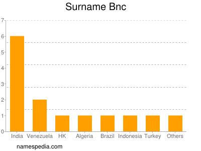 Surname Bnc