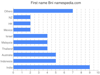 Given name Bni