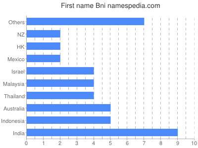 Vornamen Bni