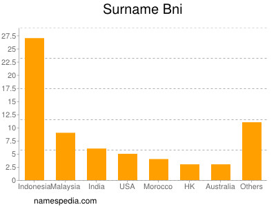 Surname Bni