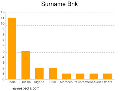 Surname Bnk