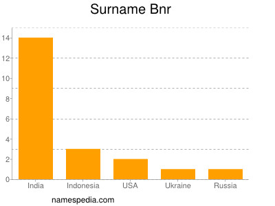 Surname Bnr