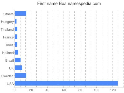 prenom Boa