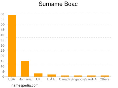 Familiennamen Boac