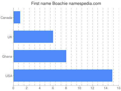 Vornamen Boachie