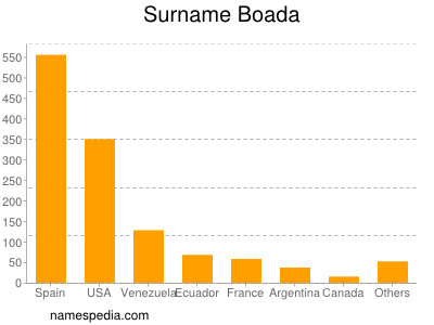 Familiennamen Boada