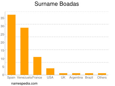 nom Boadas