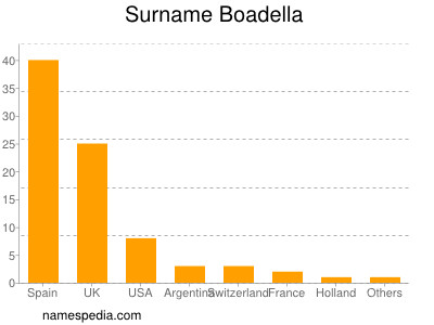 Surname Boadella