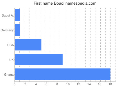 Given name Boadi