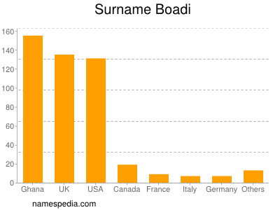 Surname Boadi