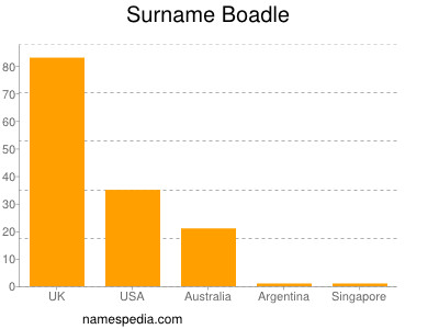 Surname Boadle