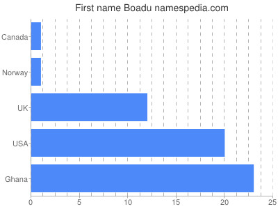 prenom Boadu