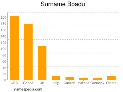 Surname Boadu