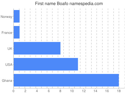 Vornamen Boafo
