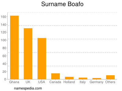 Familiennamen Boafo