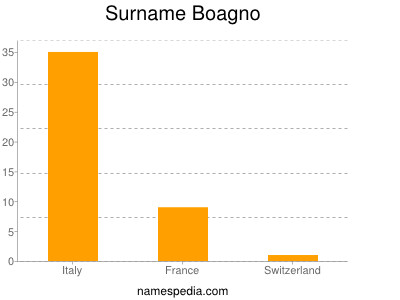 Familiennamen Boagno