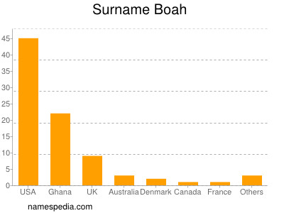 Surname Boah