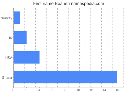prenom Boahen