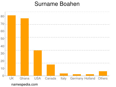 Surname Boahen