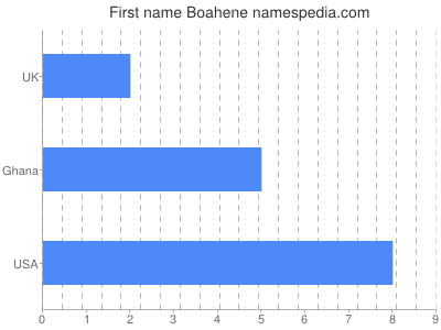 Vornamen Boahene