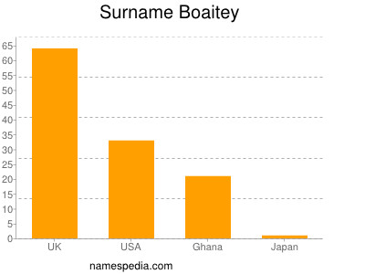 Familiennamen Boaitey