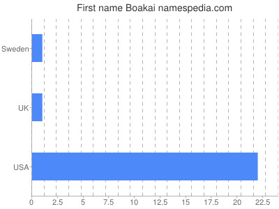 Vornamen Boakai