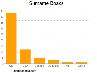 Surname Boaks