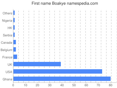 prenom Boakye