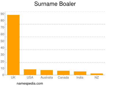 Surname Boaler