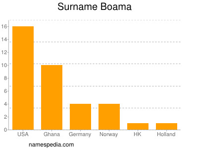 Familiennamen Boama