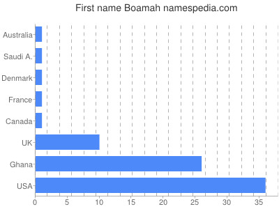 prenom Boamah