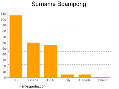 Familiennamen Boampong