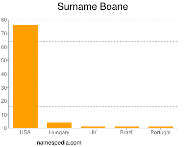 Familiennamen Boane