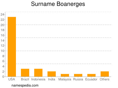 Familiennamen Boanerges