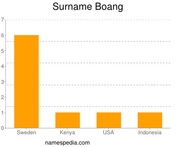 Familiennamen Boang