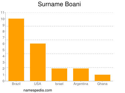 Familiennamen Boani