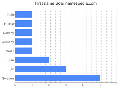 Vornamen Boar