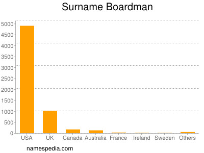 Familiennamen Boardman