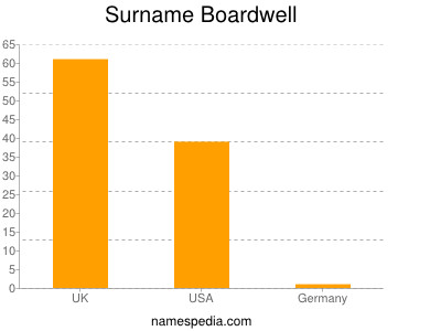 Familiennamen Boardwell