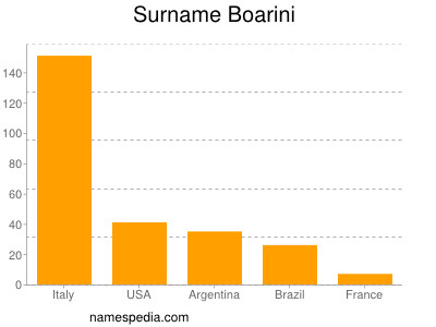 Familiennamen Boarini