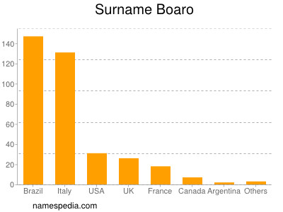 Surname Boaro