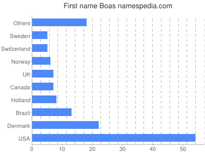 Vornamen Boas