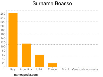 Familiennamen Boasso