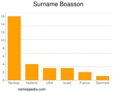 Familiennamen Boasson