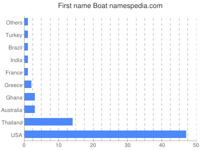 prenom Boat