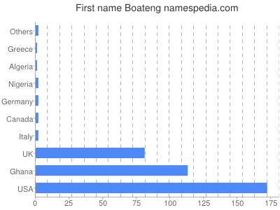 Given name Boateng