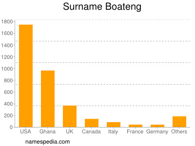 Familiennamen Boateng