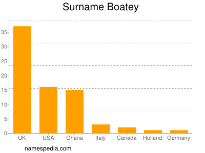Surname Boatey